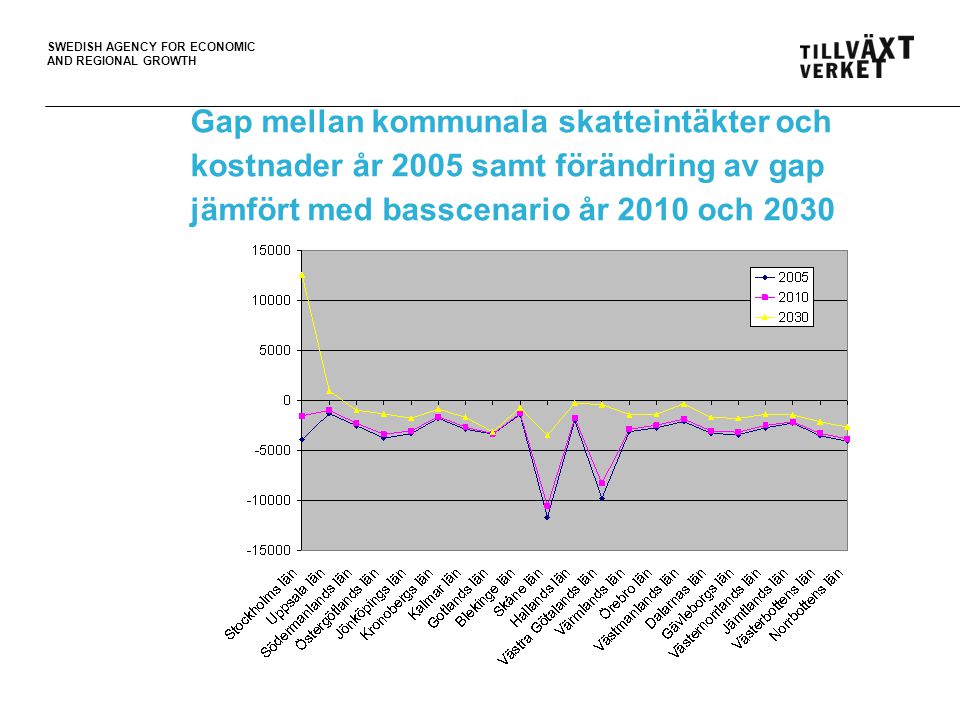 Gap mellan kommunala skatteintäkter och kostnader år 2005 samt förändring av gap jämfört med basscenario år 2010 och 2030