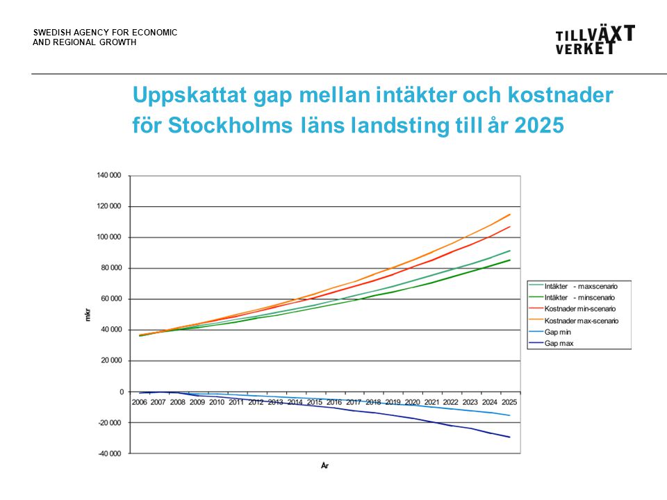 Uppskattat gap mellan intäkter och kostnader för Stockholms läns landsting till år 2025