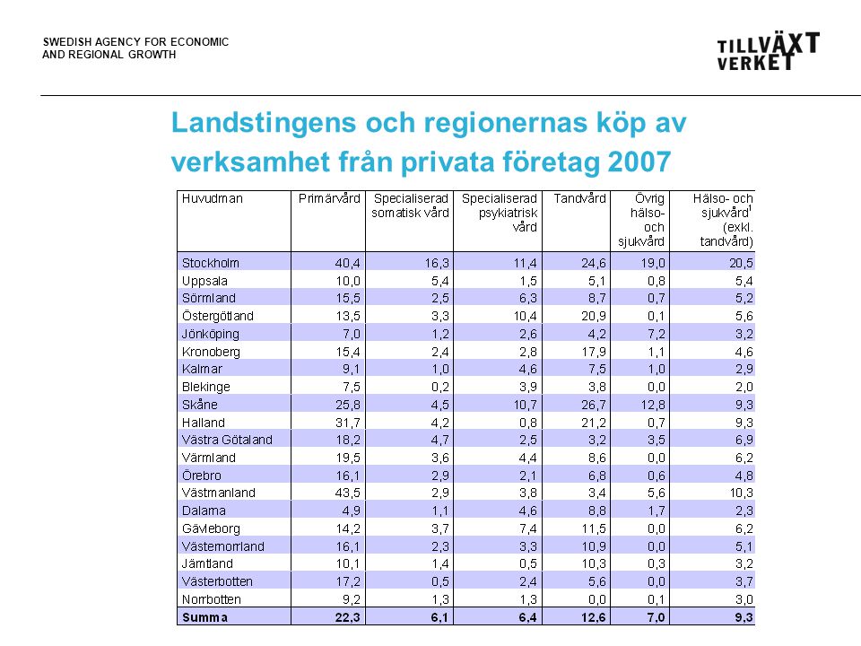 Landstingens och regionernas köp av verksamhet från privata företag 2007