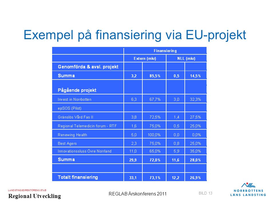 Exempel på finansiering via EU-projekt
