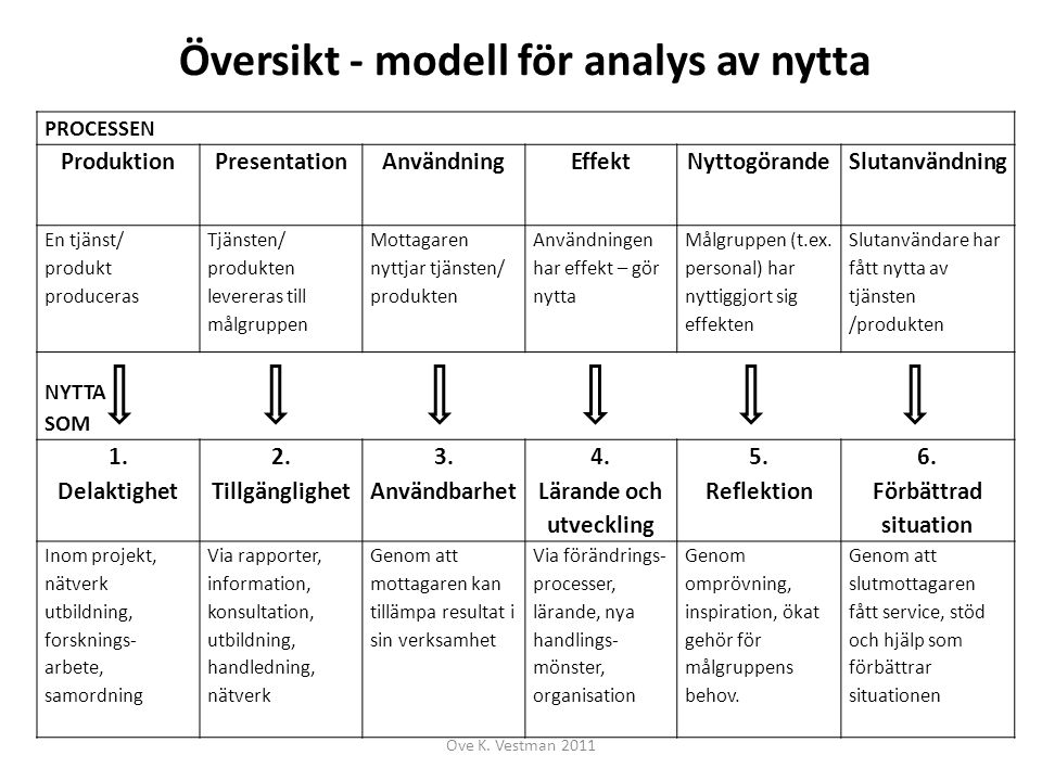 Översikt - modell för analys av nytta