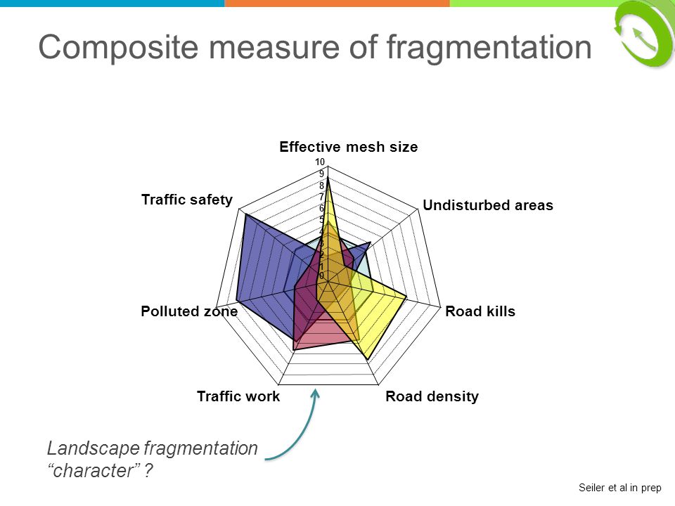 Composite measure of fragmentation