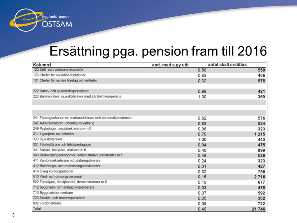 Ersättning pga. pension fram till 2016
