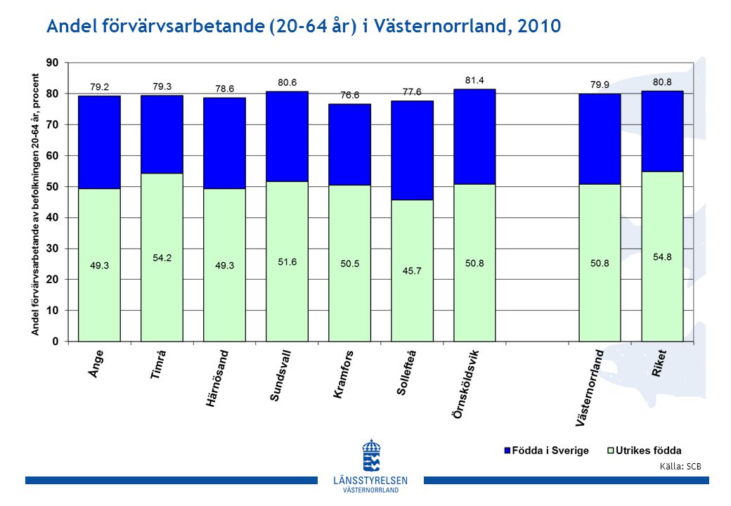 Andel förvärvsarbetande (20-64 år) i Västernorrland, 2010