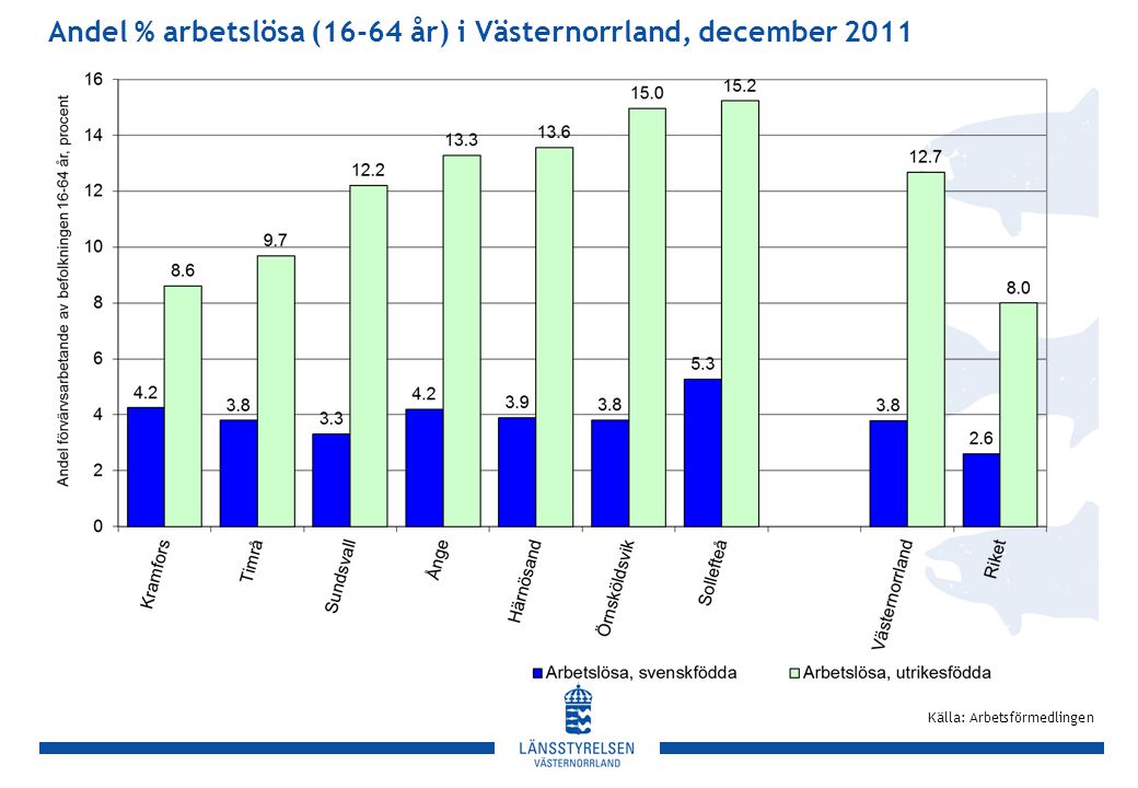 Andel % arbetslösa (16-64 år) i Västernorrland, december 2011