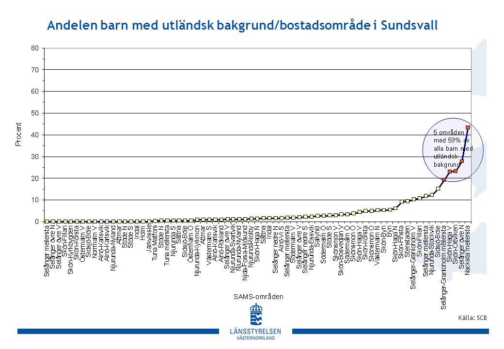 Andelen barn med utländsk bakgrund/bostadsområde i Sundsvall