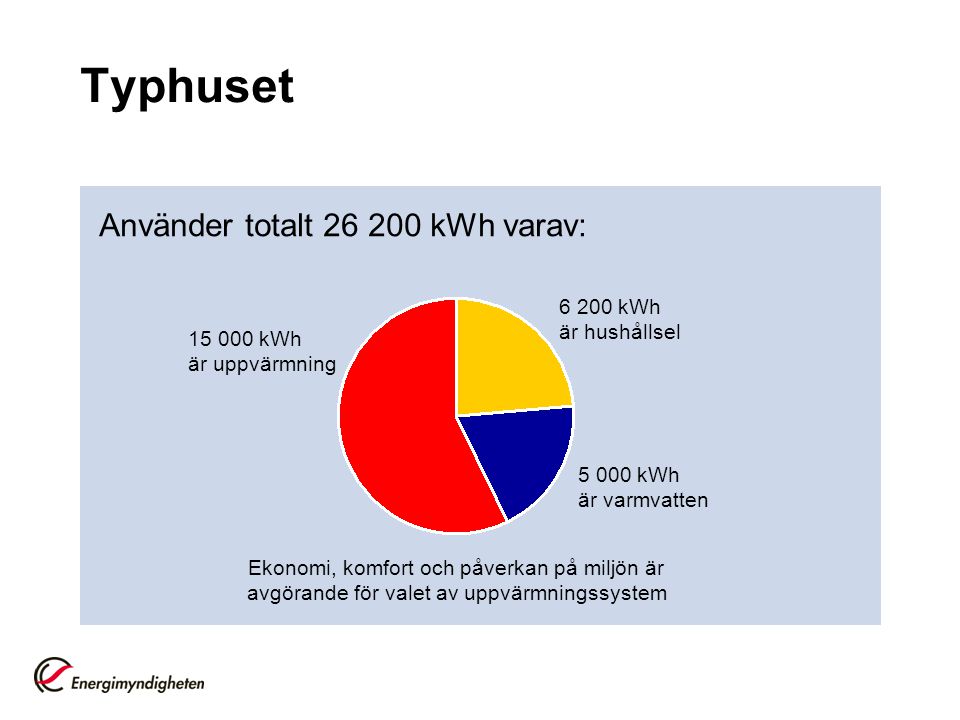Typhuset Använder totalt kWh varav: kWh är hushållsel