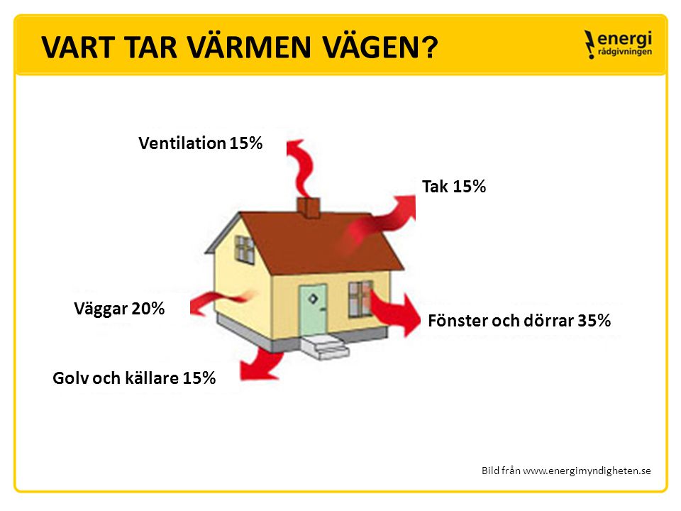 VART TAR VÄRMEN VÄGEN Ventilation 15% Tak 15% Väggar 20%