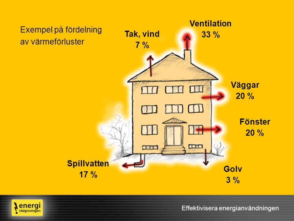 Ventilation 33 % Exempel på fördelning av värmeförluster Tak, vind 7 %