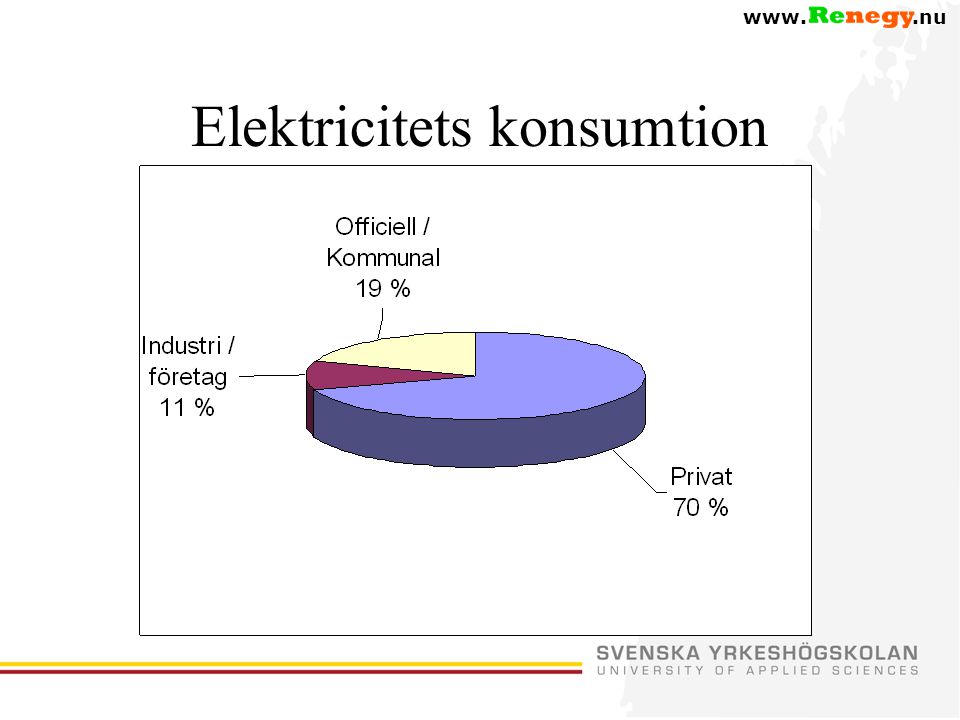 Elektricitets konsumtion