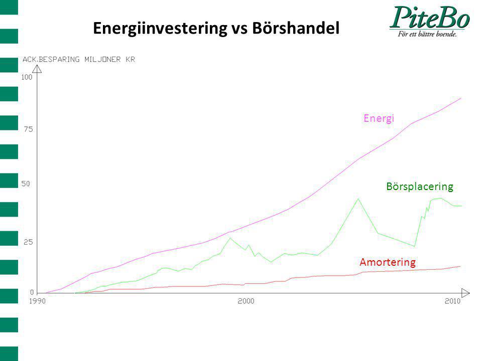 Energiinvestering vs Börshandel