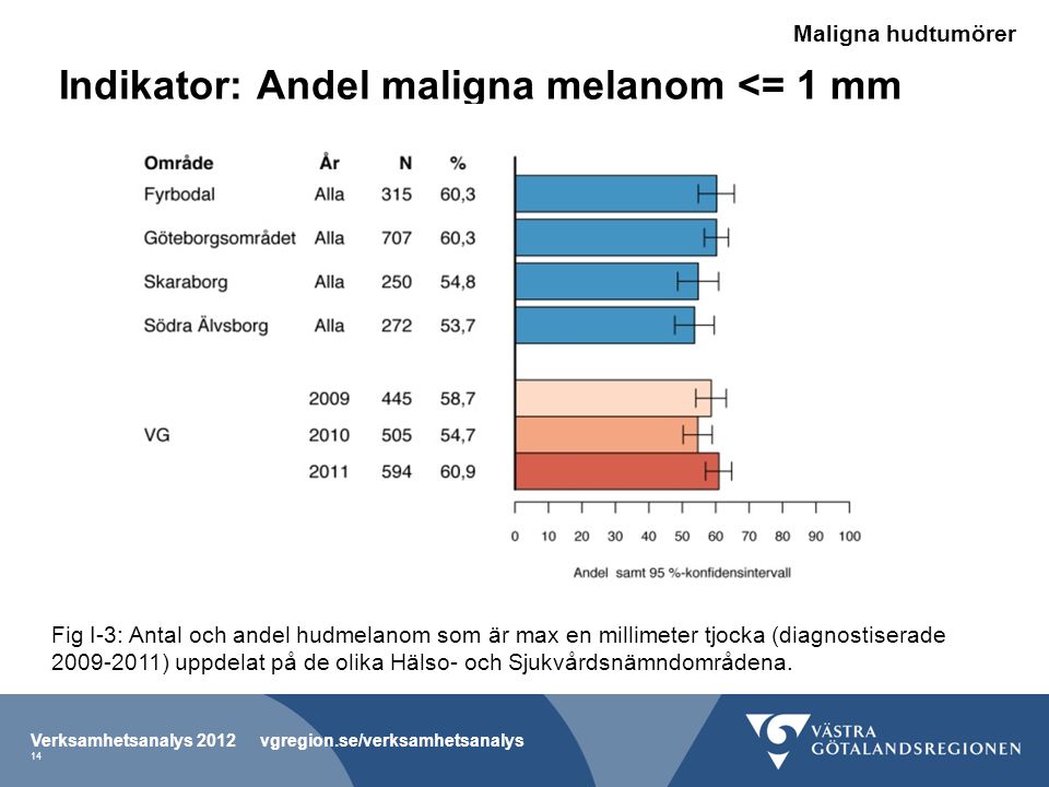 Indikator: Andel maligna melanom <= 1 mm