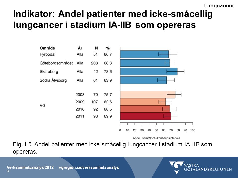 Lungcancer Indikator: Andel patienter med icke-småcellig lungcancer i stadium IA-IIB som opereras.