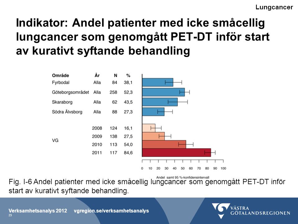 Lungcancer Indikator: Andel patienter med icke småcellig lungcancer som genomgått PET-DT inför start av kurativt syftande behandling.