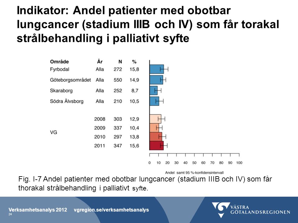 Indikator: Andel patienter med obotbar lungcancer (stadium IIIB och IV) som får torakal strålbehandling i palliativt syfte