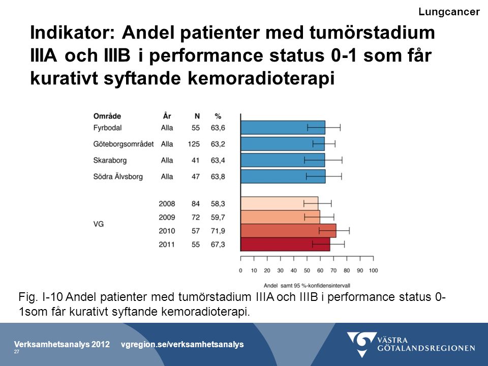Lungcancer Indikator: Andel patienter med tumörstadium IIIA och IIIB i performance status 0-1 som får kurativt syftande kemoradioterapi