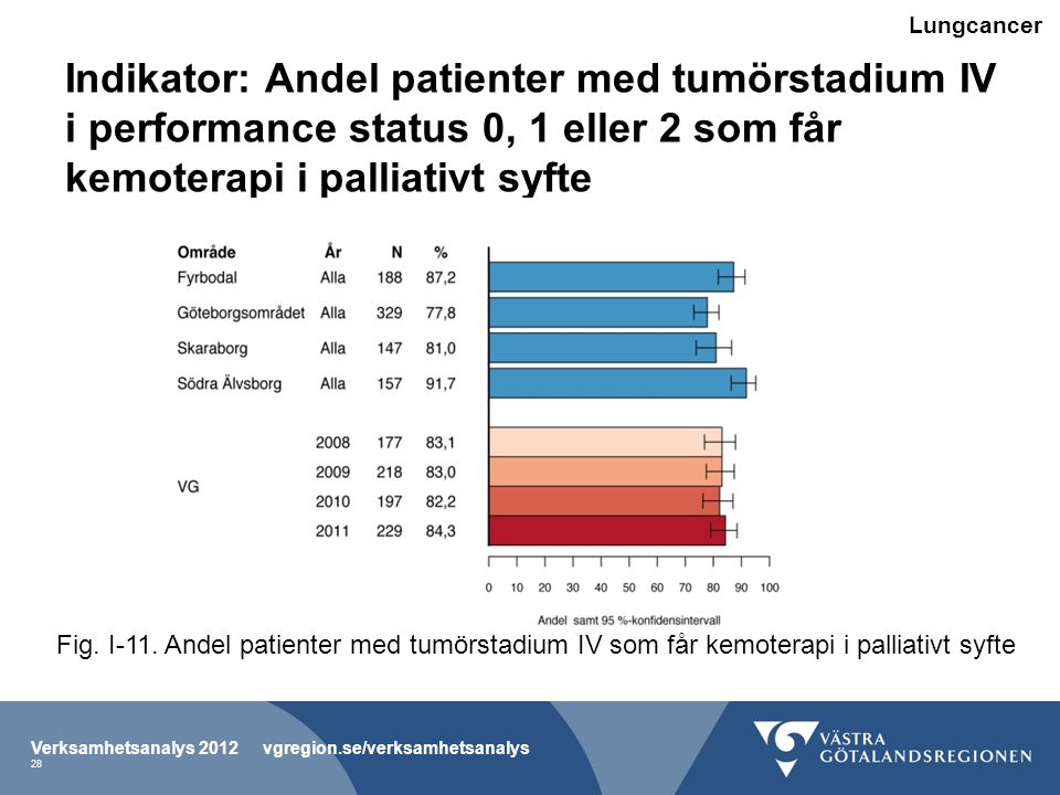 Lungcancer Indikator: Andel patienter med tumörstadium IV i performance status 0, 1 eller 2 som får kemoterapi i palliativt syfte.