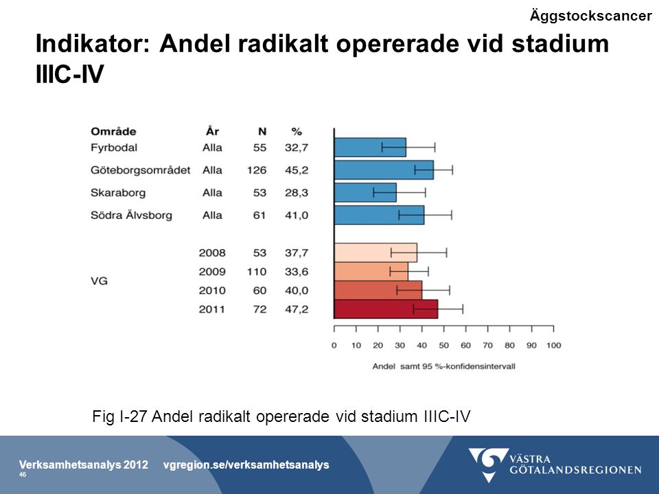 Indikator: Andel radikalt opererade vid stadium IIIC-IV