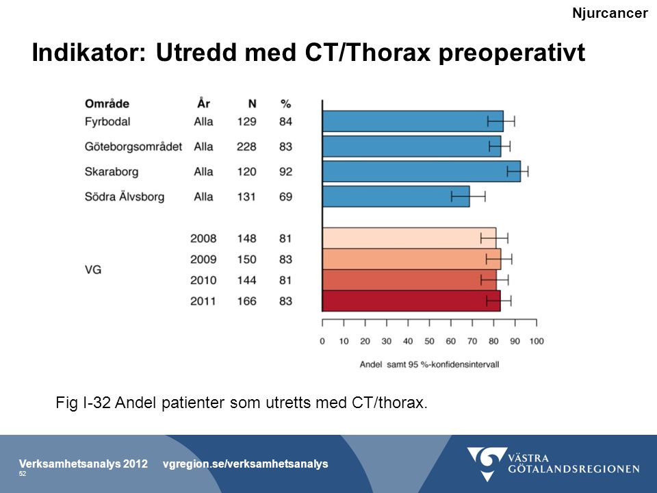 Indikator: Utredd med CT/Thorax preoperativt