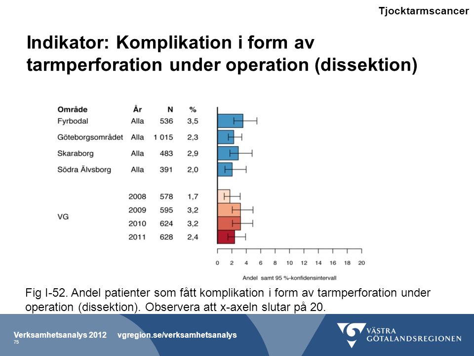 Tjocktarmscancer Indikator: Komplikation i form av tarmperforation under operation (dissektion)