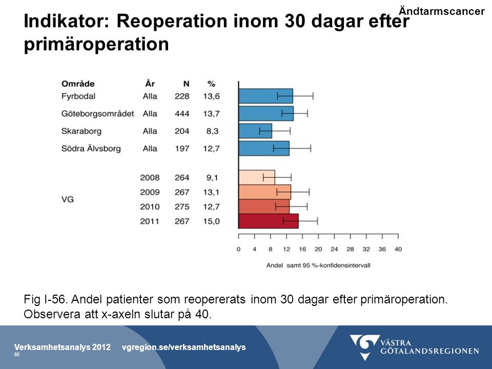 Indikator: Reoperation inom 30 dagar efter primäroperation
