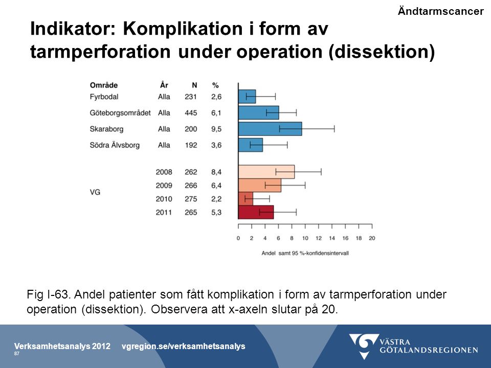 Ändtarmscancer Indikator: Komplikation i form av tarmperforation under operation (dissektion)