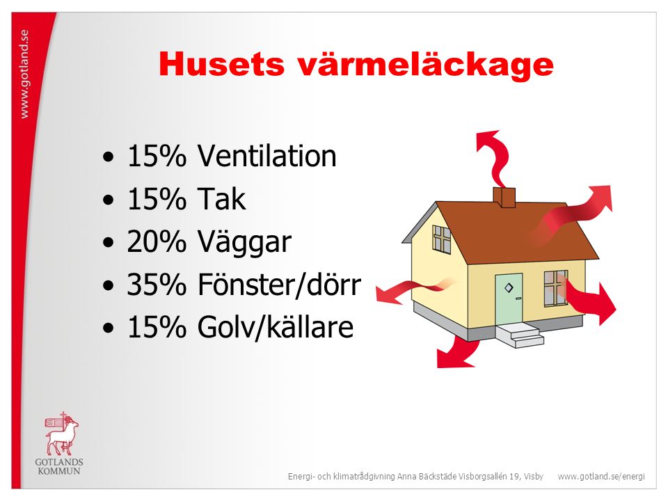 Husets värmeläckage 15% Ventilation 15% Tak 20% Väggar