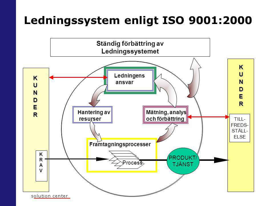 Ledningssystem enligt ISO 9001:2000 Ständig förbättring av