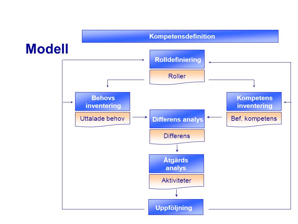 Modell Kompetensdefinition Rolldefiniering Roller Behovs inventering