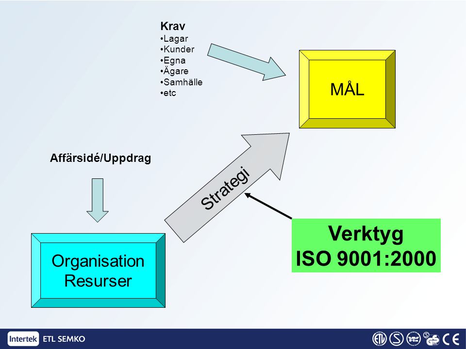 Verktyg ISO 9001:2000 MÅL Strategi Organisation Resurser Krav