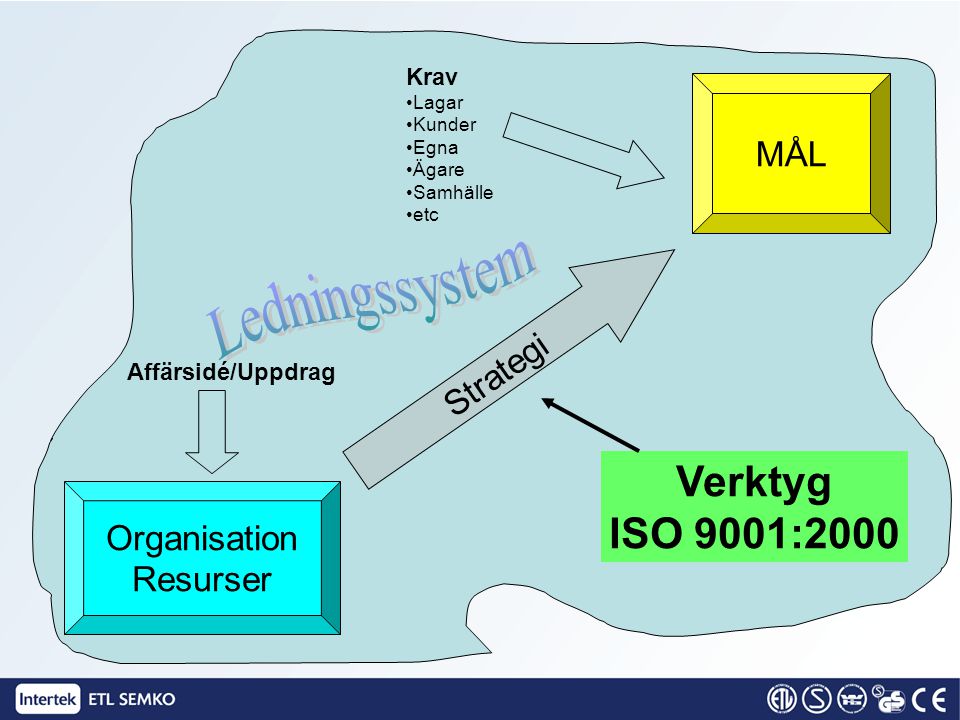 Ledningssystem Verktyg ISO 9001:2000 MÅL Strategi Organisation