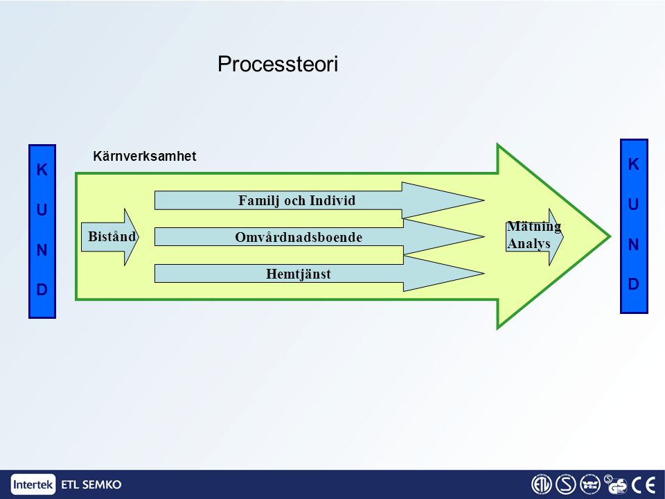 Processteori K K U U N N D D Familj och Individ Mätning