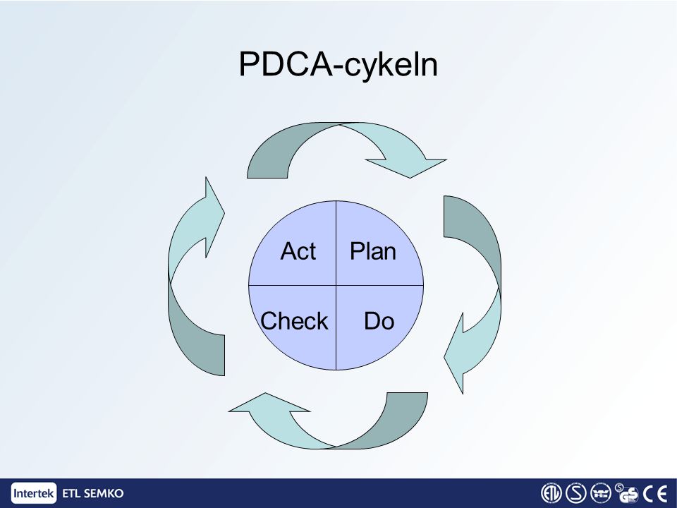 PDCA-cykeln Act Plan Check Do