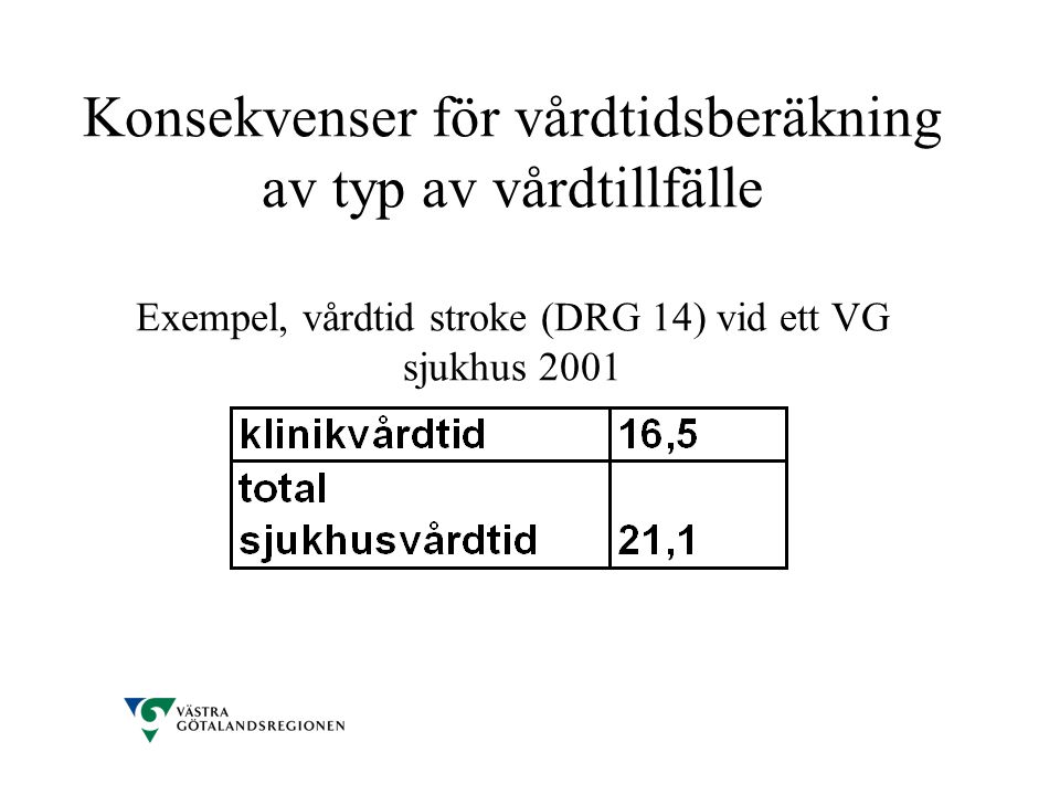 Konsekvenser för vårdtidsberäkning av typ av vårdtillfälle Exempel, vårdtid stroke (DRG 14) vid ett VG sjukhus 2001