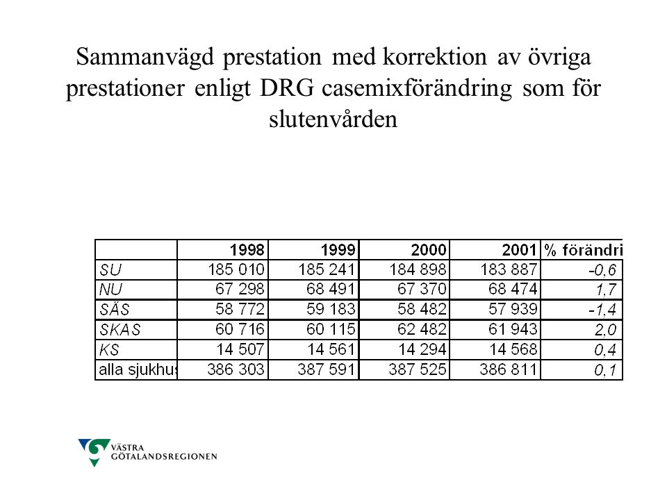 Sammanvägd prestation med korrektion av övriga prestationer enligt DRG casemixförändring som för slutenvården