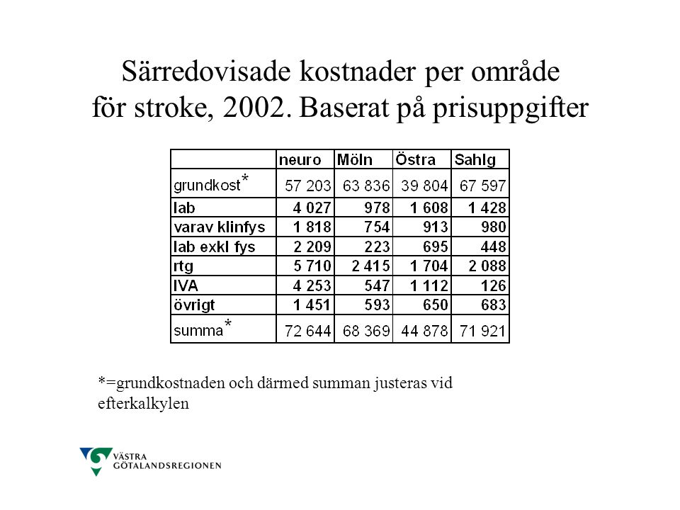Särredovisade kostnader per område för stroke, 2002