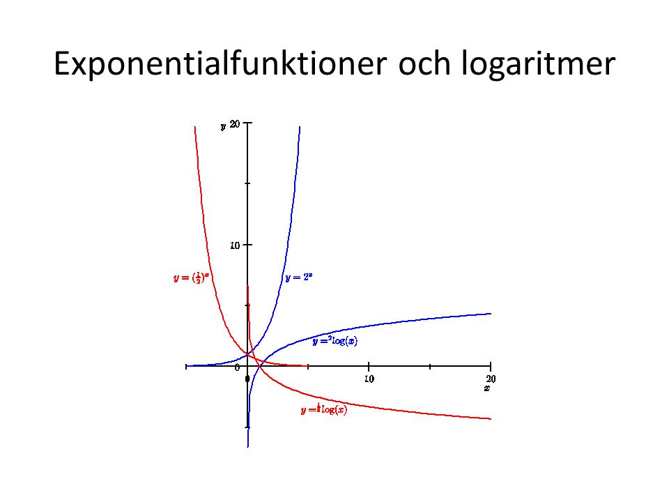 Exponentialfunktioner och logaritmer