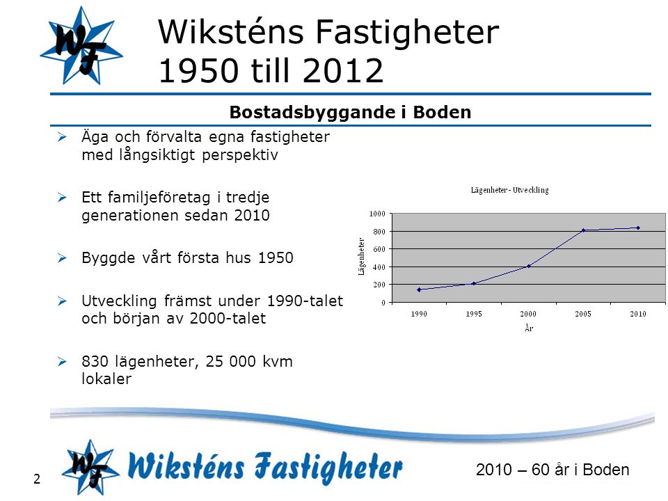 Wiksténs Fastigheter 1950 till 2012