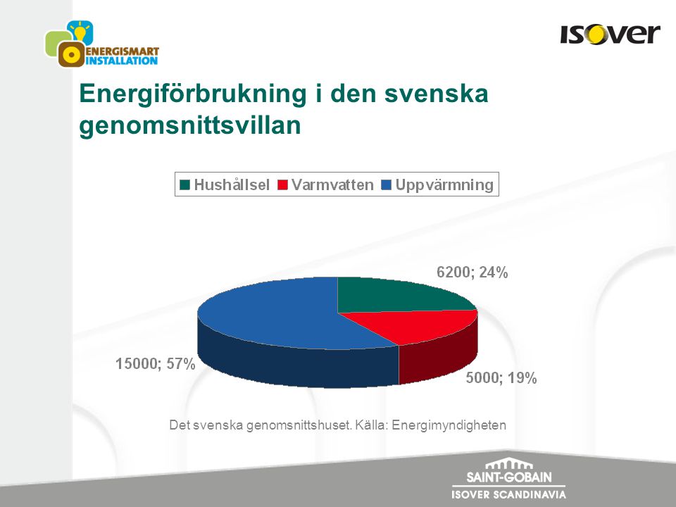 Energiförbrukning i den svenska genomsnittsvillan
