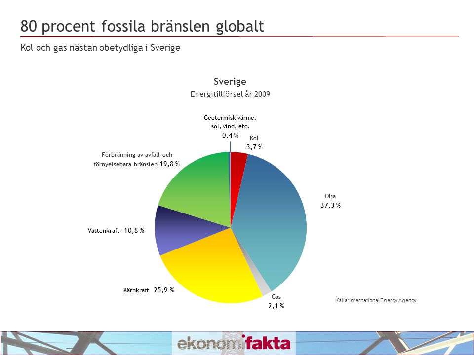 80 procent fossila bränslen globalt