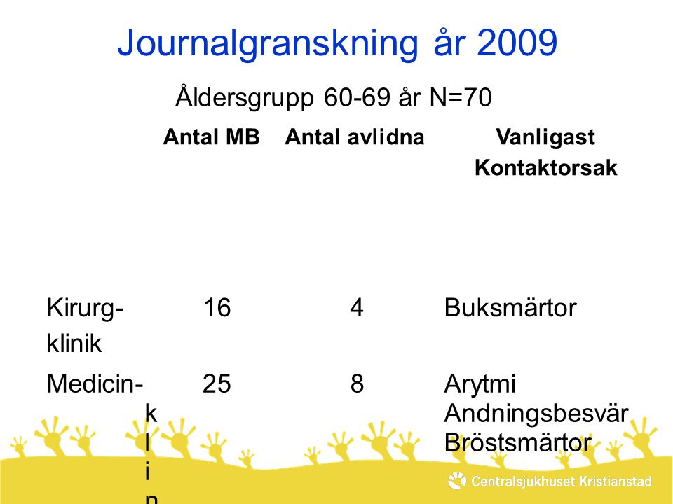 Journalgranskning år 2009 Åldersgrupp år N=70 Kirurg- klinik 16