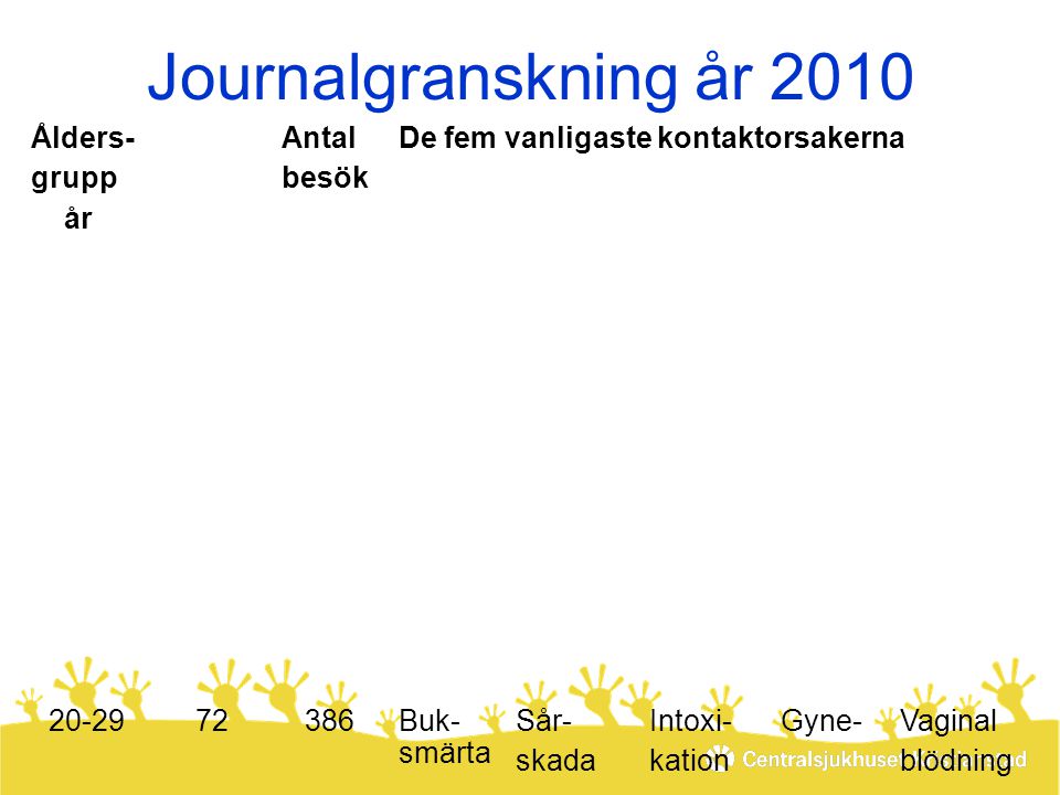 Journalgranskning år 2010 Ålders- grupp år A n t a l