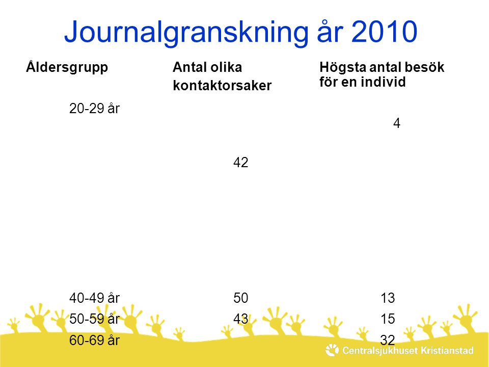 Journalgranskning år 2010 Åldersgrupp Antal olika kontaktorsaker