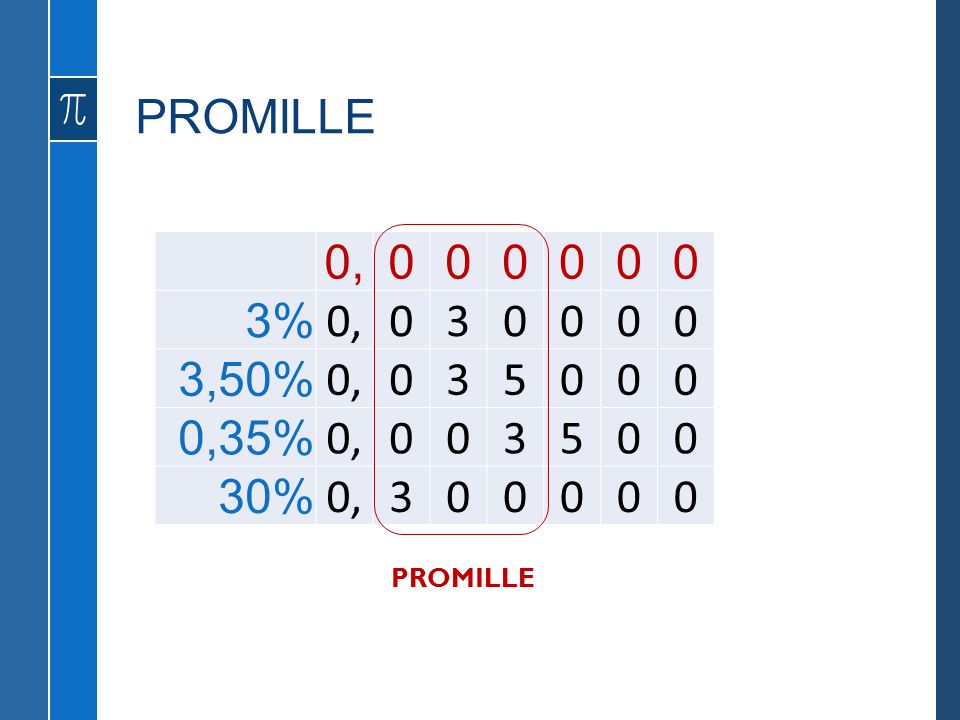 PROMILLE 0, 3% 3 3,50% 5 0,35% 30% PROMILLE