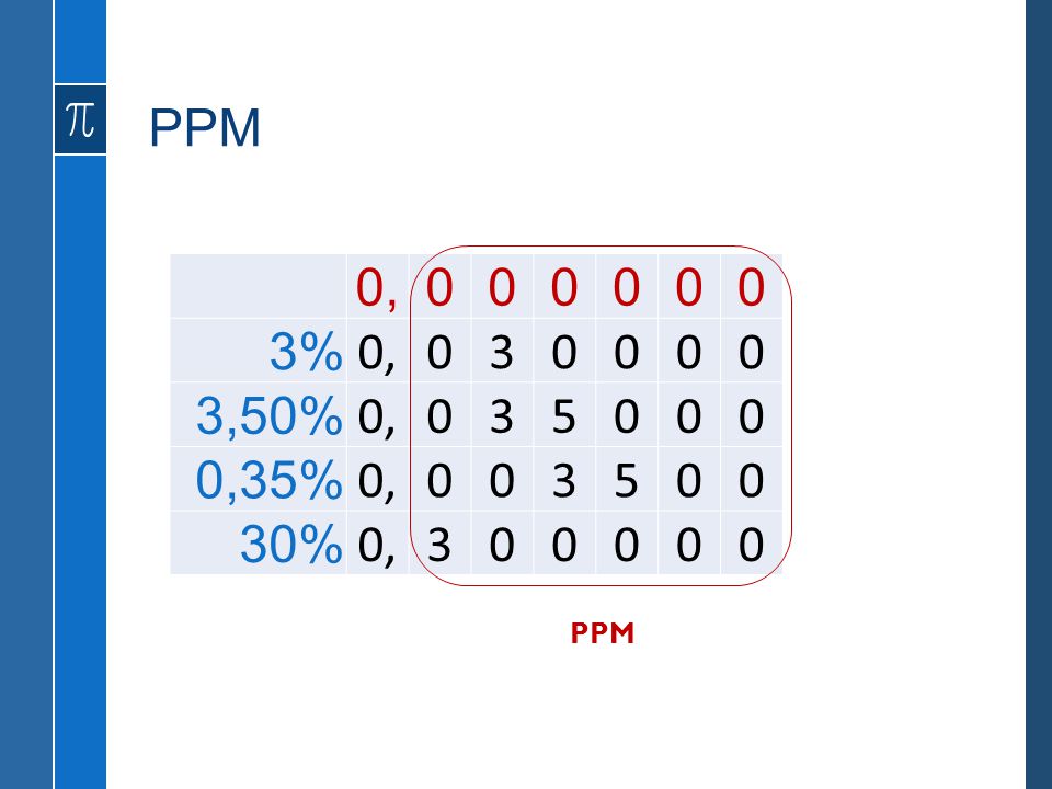 PPM 0, 3% 3 3,50% 5 0,35% 30% PPM