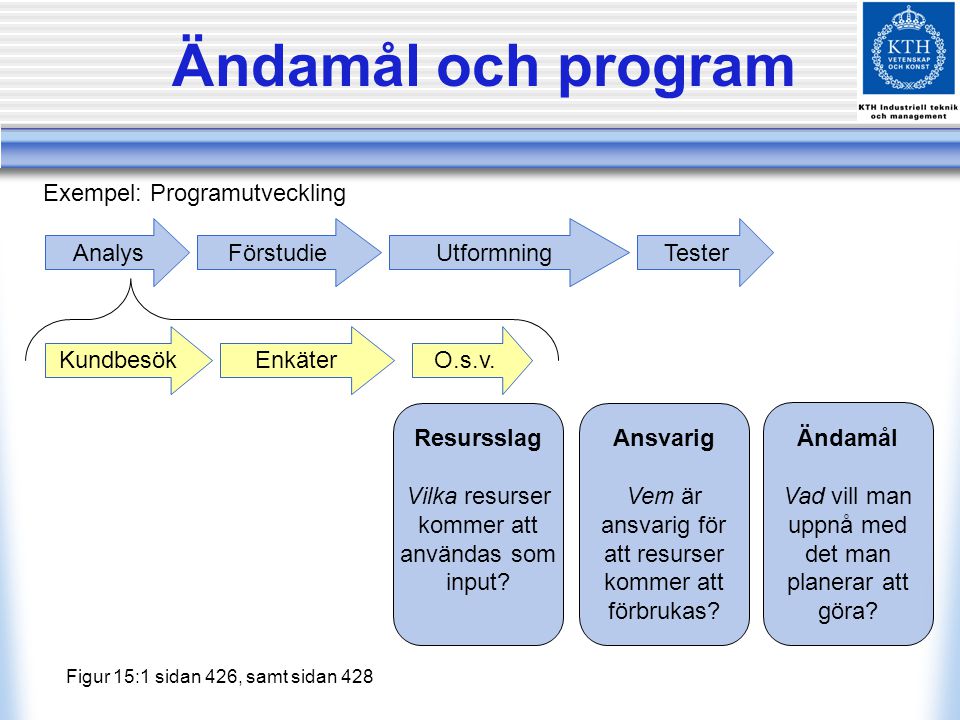 Ändamål och program Exempel: Programutveckling Analys Förstudie