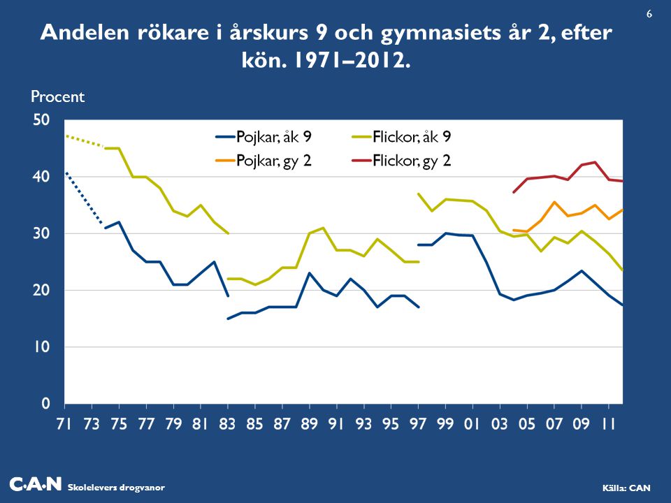 Andelen rökare i årskurs 9 och gymnasiets år 2, efter kön. 1971–2012.