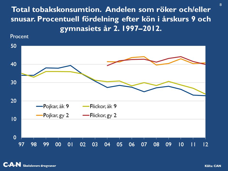 8 Total tobakskonsumtion. Andelen som röker och/eller snusar. Procentuell fördelning efter kön i årskurs 9 och gymnasiets år –2012.