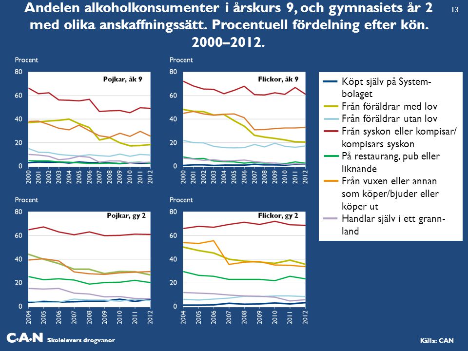 Andelen alkoholkonsumenter i årskurs 9, och gymnasiets år 2 med olika anskaffningssätt. Procentuell fördelning efter kön. 2000–2012.