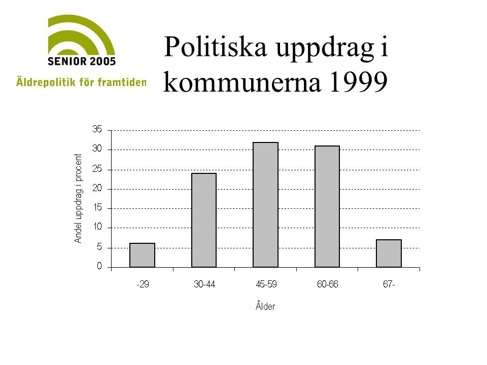 Politiska uppdrag i kommunerna 1999